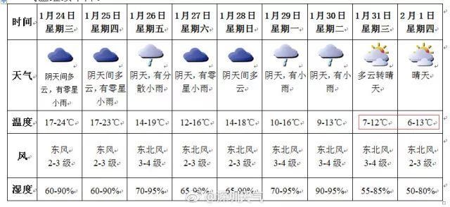 生活26日新一股冷空气到来，月底最低气温6℃