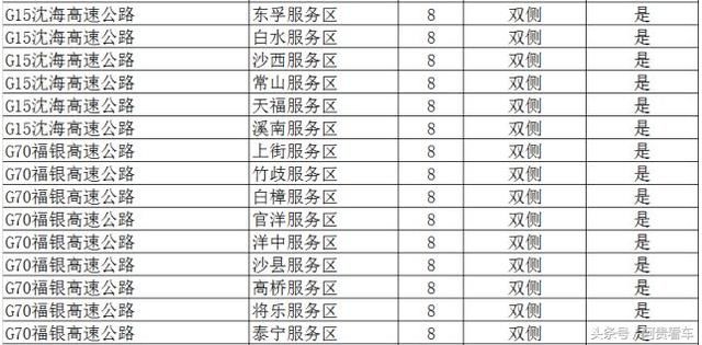 收藏！全国最全高速服务区充电桩分布明细！