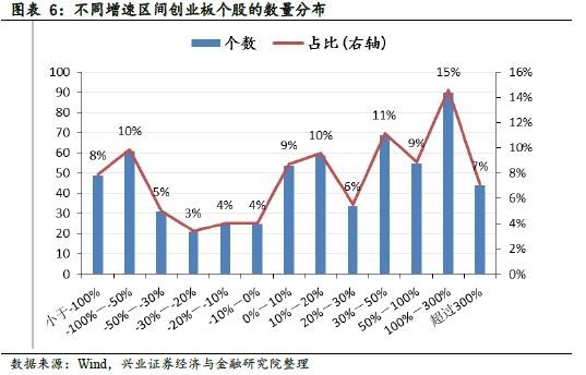创业板2018年一季度业绩预告分析
