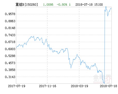 易方达并购重组B净值下跌2.13% 请保持关注