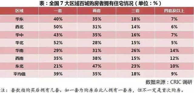 三四线的房都被他们买走了，坐拥4套房的壕这5城最多