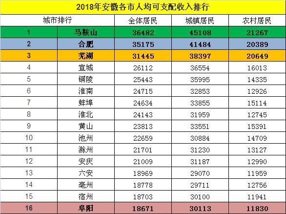 安徽省16市人均可支配收入排行:阜阳市垫底,合