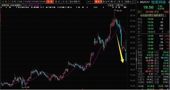 巨震暴跌：股民20亿资金接盘，买就亏20%！郭家队出货？