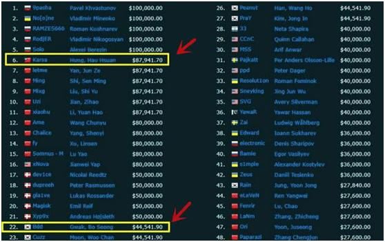 官方选手奖金排行榜 Uzi奖金竟已超过厂长