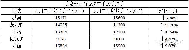 4月成都二手房涨幅最高达47%，说好的刚需优先摇号会影响房价会降