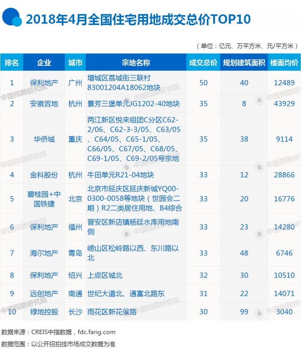 2018年1-4月全国房地产企业拿地排行榜