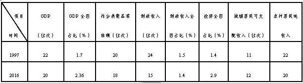 重庆实现超越为什么难?