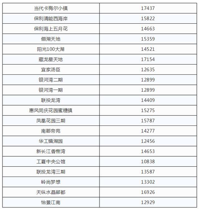 江夏5月最新房价出炉！看看你们小区是多少了？