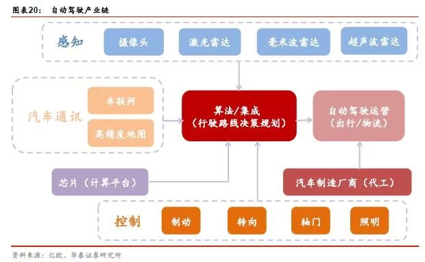 汽车电子深度报告:ADAS通向未来,汽车产业不断国产化替代|行业新闻 汽车电子深度报告:ADAS通向未来,汽车产业不断国产化替代|行业新闻