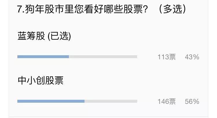 股民调查揭晓:超6成股民鸡年“赔了” 4成人希望狗年回本