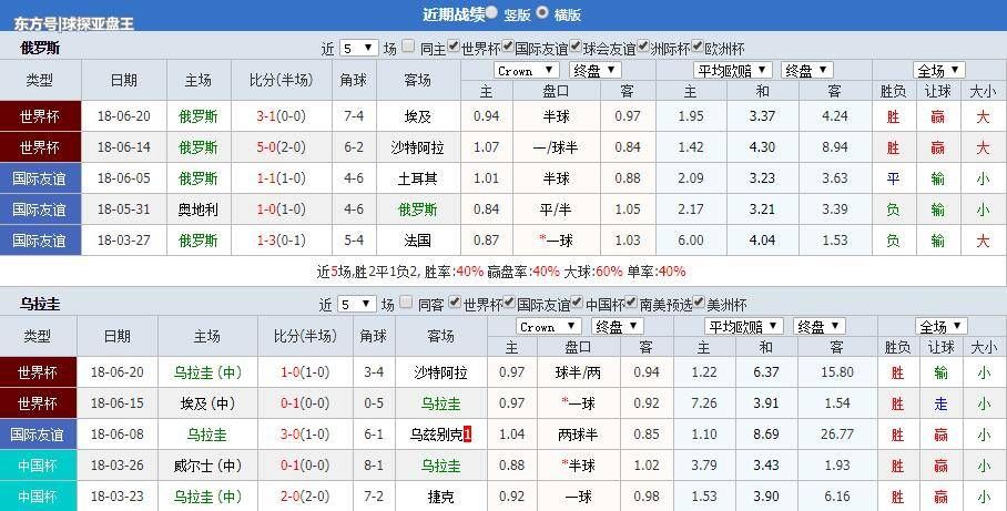 世界杯前瞻预测:俄罗斯vs乌拉圭-头名之争!东道