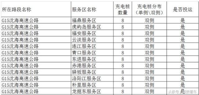 收藏！全国最全高速服务区充电桩分布明细！