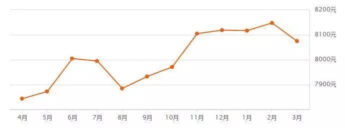 预警!3月沈阳二手房房价新鲜出炉!你家是涨是跌?
