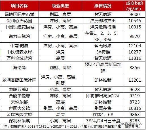 独家|仅一年浐灞荣膺西安区域销冠 楼板价翻番房价涨2954元\/!