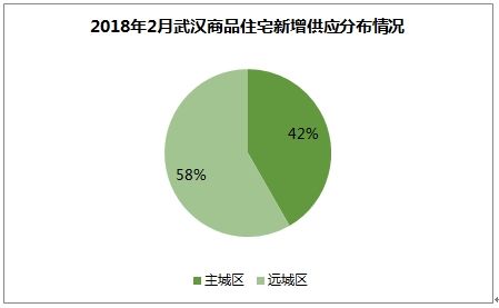 2018年2月武汉房地产市场报告:黄陂新洲精装房增加拉升房价