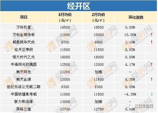 【榜单】南昌最新小区房价大全!万元以下均价正边缘化!