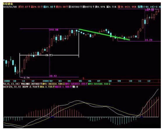 关于MACD，这是我见过讲得最详细的文章!