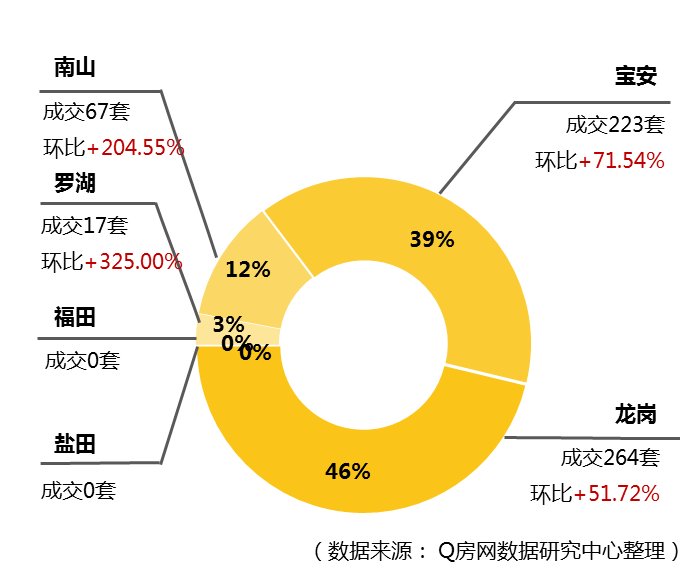 Q房网?深圳第14周:新房成交氛围上升 备案量增长超七成