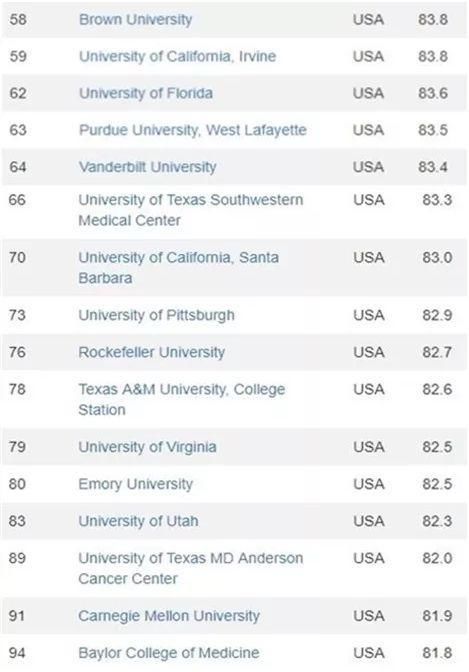 2018世界大学排名:美国独霸,清华北大险跌出前