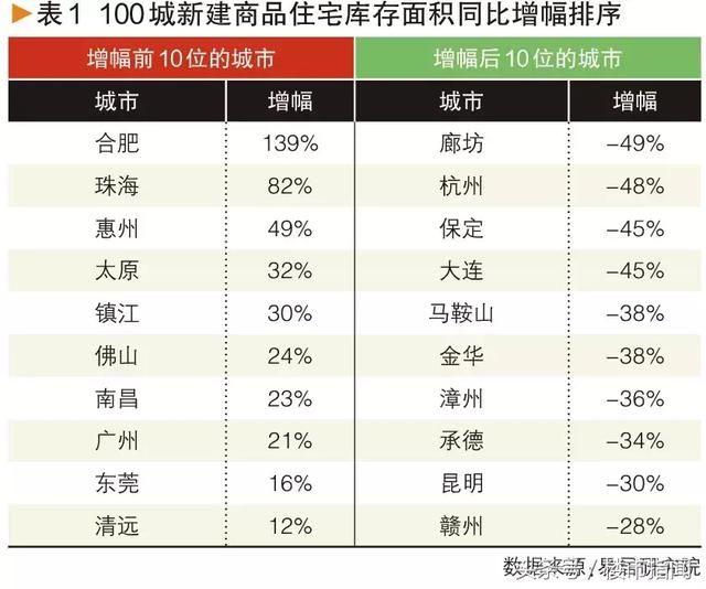 三四线炒房者注意，2018下半年或将收紧，出现跌幅