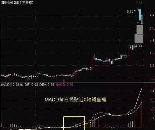 MACD五大经典实战五杀