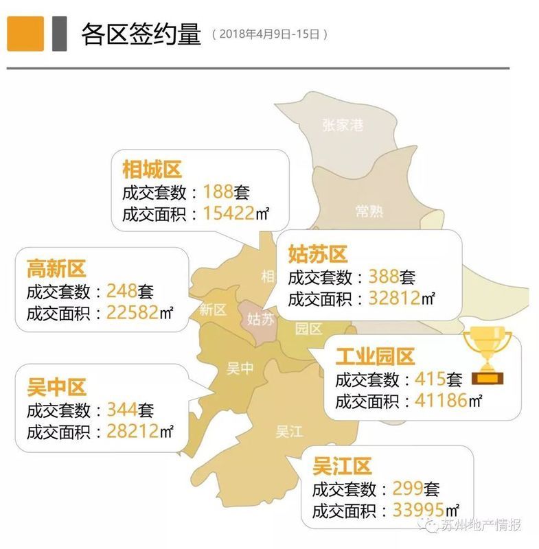 银四楼市整体趋活跃!上周新房成交略降二手房涨四成