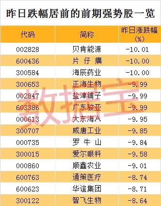 强势股上演补跌潮，这类股估值远高于行业平均水平，能撑住吗?