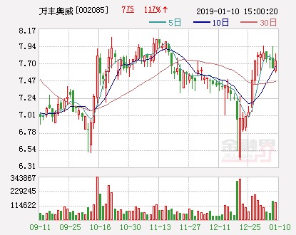 (公司)万丰奥威首次回购股份384.72万股