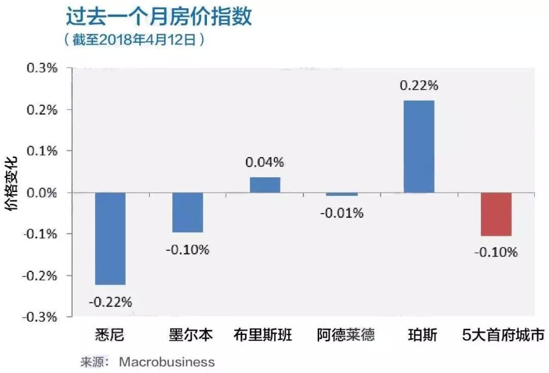 由于拍卖数量保持周稳定，初步清盘率低于65%。