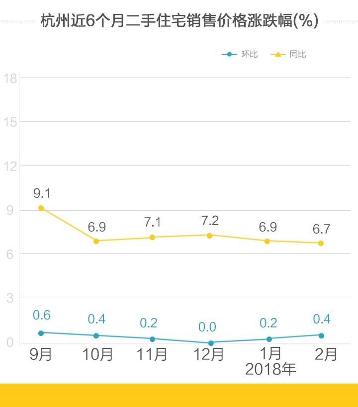 杭州新房同比价格已连跌五个月 2月领涨的居然是它们