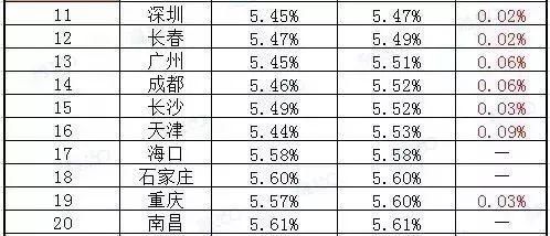 房贷利率连续上涨16个月，你还在观望吗？