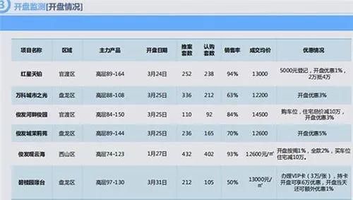 国内楼市调控再次加码 昆明购房会否摇号?