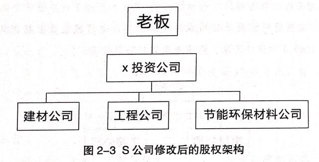 如何重新梳理公司的股权架构X投资公司的运用