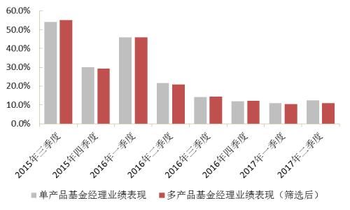 “多劳一定非能者”？再论多产品基金经理的业绩表现