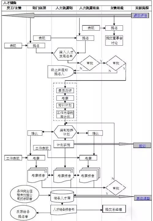 人力资源部工作流程图(很宝贵的资料)