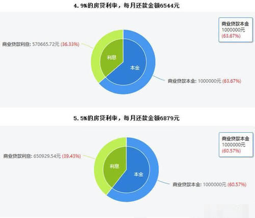 银行住房贷款利率