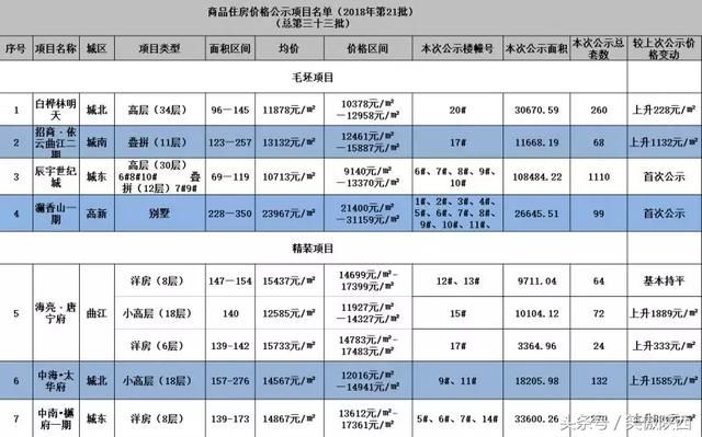 大西安房价近期最低9140元起，房源果然慢慢增多，公积金更有保障