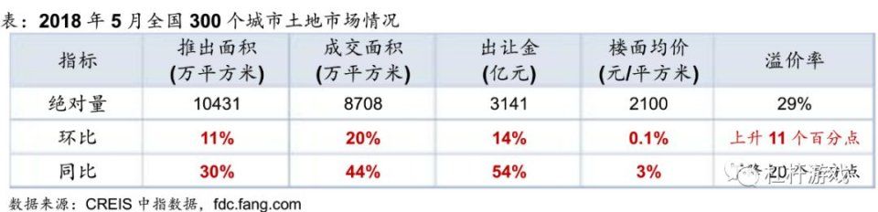 一线供地“凉凉”，二三线同比大涨!楼市未来何去何从?