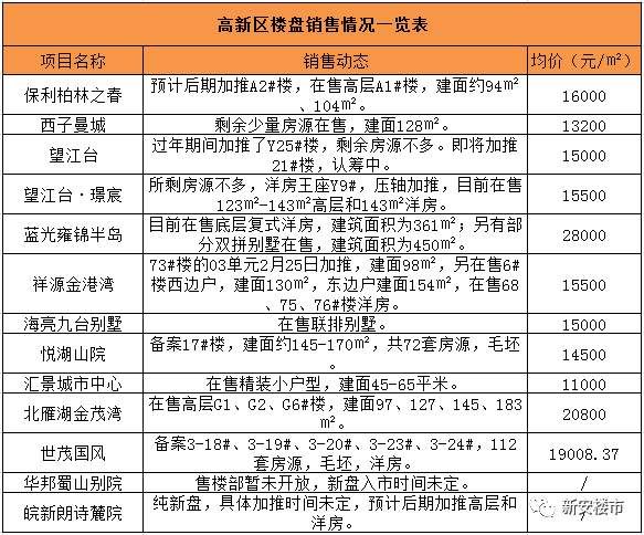 突发!高新区1.55万精装现房开卖!送装修、送15万元车位!首付要求6