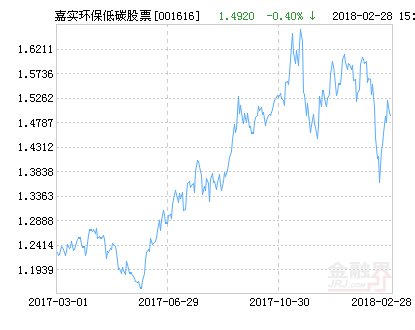 嘉实环保低碳股票净值上涨1.88％ 请保持关注