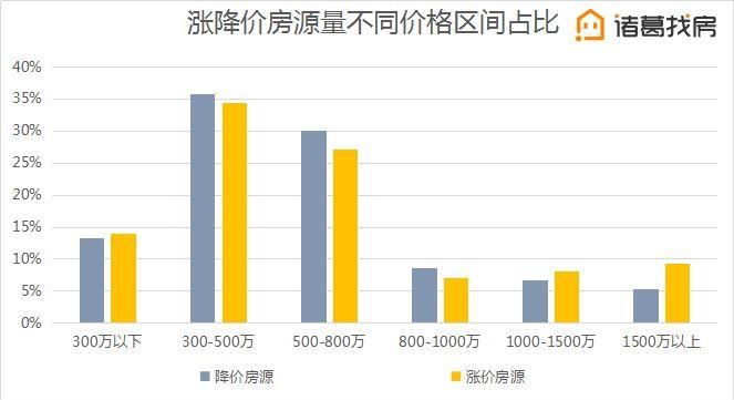 【3月月报】城区挂牌房源结构分化显著，大户型表现亮眼