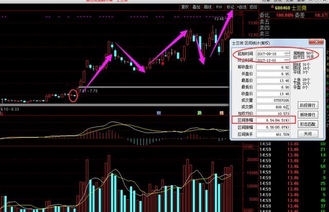 5G芯片真龙头股,主力底部暗中低吸,下周或将上