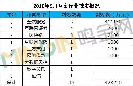 互金2月融资简报：寒风萧瑟，年内“最冷”月降临！