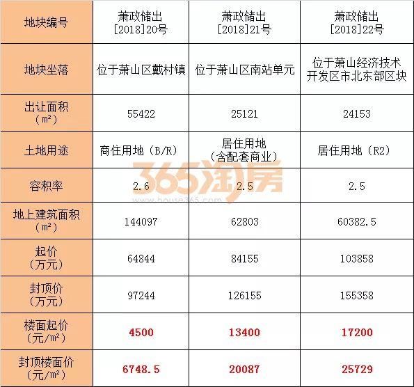 挂地轮流坐庄，这次是萧山!“萝卜”、“人参”齐上阵!