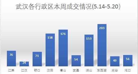 武汉一周楼市:中心城区成交环比下降34% 首个八折买房兑现