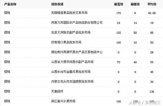 大樱桃一波三折历险记价格暴涨，几家欢喜几家忧？