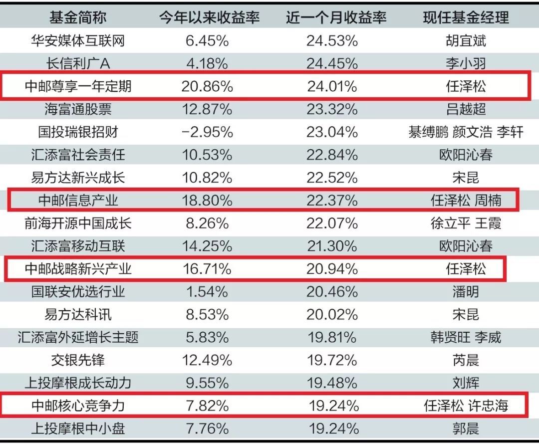 任泽松离职了!曾有暴赚700%的＂神话＂ 也有净值大跌的唏嘘