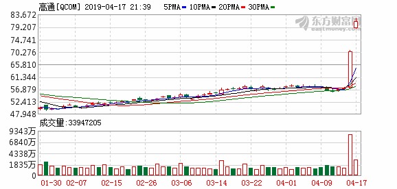苹果股价大涨逾7% t01f299619ffaa9e16d.jpg