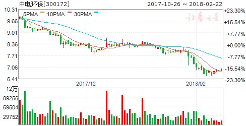 中电环保2017年净利1.18亿元 同比增长8.46%