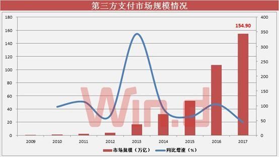 百万亿支付市场连续”洗牌”，陪跑小伙伴在4%空间搏杀